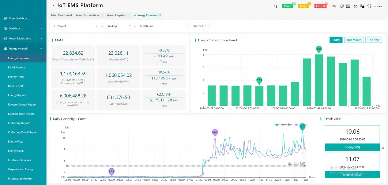 IOT (Energy Overview)